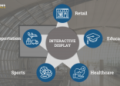 Interactive Display Market to be worth $35.03 billion by 2027 -Exclusive Report Covering Pre and Post COVID-19 Market Analysis by Meticulous Research®