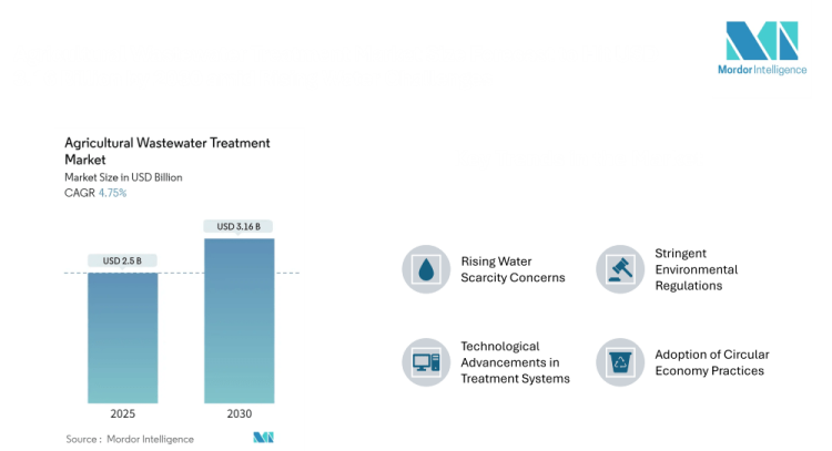 Agricultural Wastewater Treatment Market Size Forecast to Hit USD 3.16 Billion by 2030 amid Rising Water Challenges | Says Mordor Intelligence