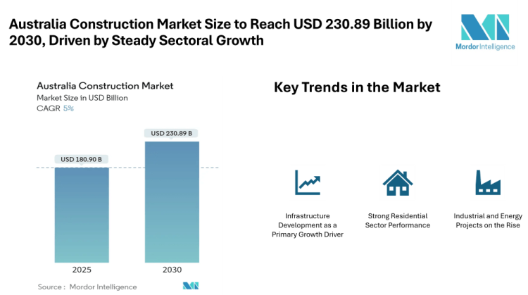 Australia Construction Market Size to Reach USD 230.89 Billion by 2030, Driven by Steady Sectoral Growth