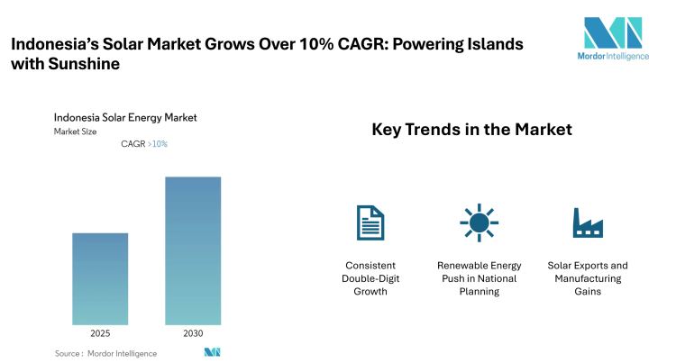 Indonesia Solar Energy Market valued at 532.4 GWh in 2024, growing at over 10% CAGR through 2030