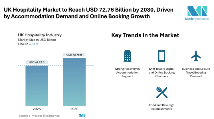 UK Hospitality Market to Reach USD 72.76 Billion by 2030, Driven by Accommodation Demand and Online Booking Growth