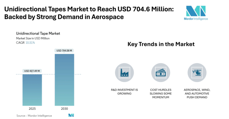Unidirectional Tapes Market to Reach USD 704.6 Million by 2030, Backed by Strong Demand in Aerospace, Wind Energy, and Automotive (2025–2030)