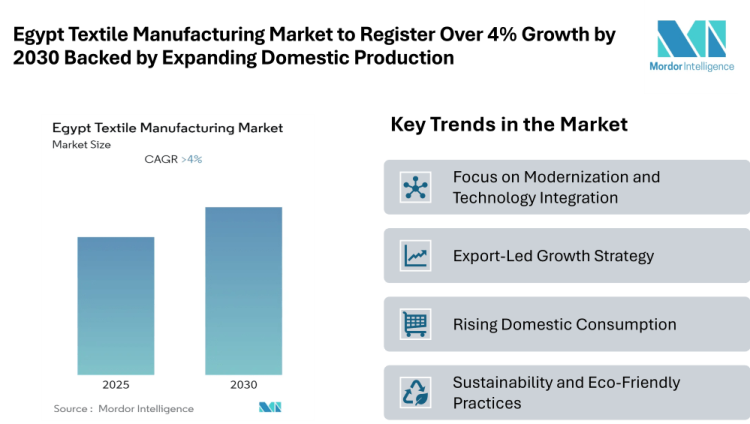 Egypt Textile Manufacturing Market to Register Over 4% Growth by 2030 Backed by Expanding Domestic Production and Export Demand