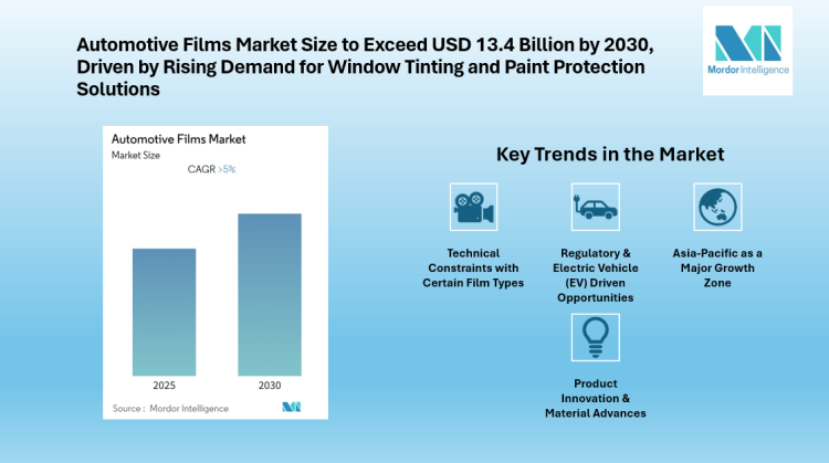 Automotive Films Market to Grow at Over 5% CAGR During Forecast Period, Supported by Rising Demand for Privacy and Protection Solutions