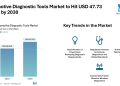 Automotive Diagnostic Tools Market Forecast to Reach USD 47.73 Billion by 2030, Driven by Electrification, Remote Diagnostics and Connectivity Trends – Mordor Intelligence