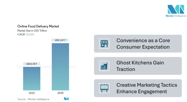 Online Food Delivery Market Size to Reach USD 1.57 Trillion by 2030, Driven by Convenience Demand, AI Integration, and Ghost Kitchens
