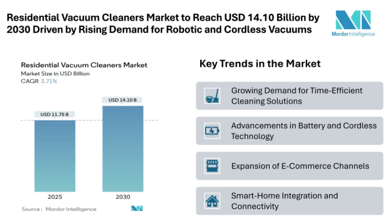 Residential Vacuum Cleaners Market to Reach USD 14.10 Billion by 2030 Driven by Rising Demand for Robotic and Cordless Vacuums