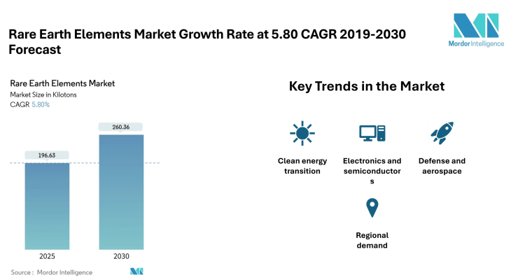 Rare Earth Elements Market Size to Reach 260.36 Kilotons by 2030 Driven by Demand from Clean Energy, EVs, and Consumer Electronics