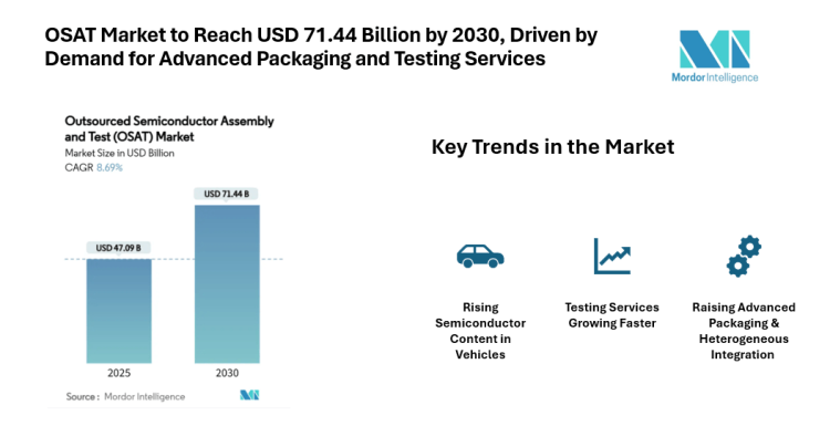 OSAT Market to Reach USD 71.44 Billion by 2030, Driven by Demand for Advanced Packaging and Testing Services