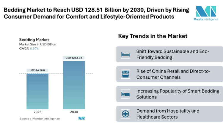 Bedding Market to Reach USD 128.51 Billion by 2030, Driven by Rising Consumer Demand for Comfort and Lifestyle-Oriented Products
