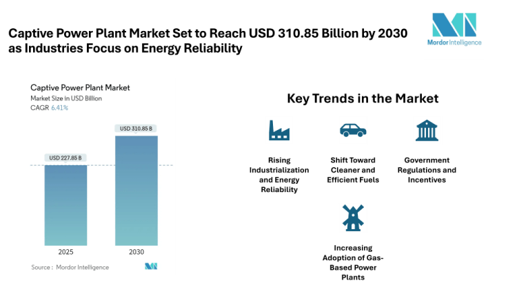 Captive Power Plant Market Projected at USD 310.85 Billion by 2030 with Steady 6.41% CAGR Growth