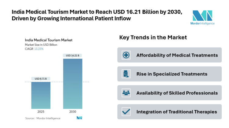 India Medical Tourism Market to Reach USD 16.21 Billion by 2030, Driven by Affordable Treatments and Growing International Patient Inflow