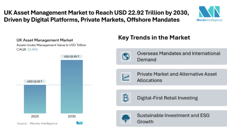 UK Asset Management Market to Reach USD 22.92 Trillion by 2030, Driven by Digital Platforms, Private Markets, and Offshore Mandates