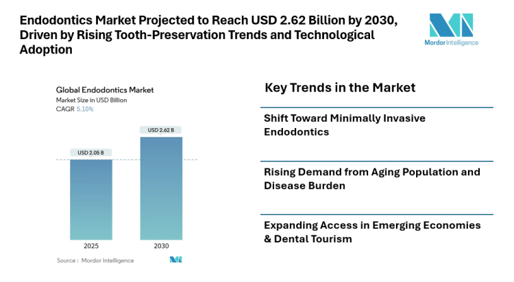 Endodontics Market Projected to Reach USD 2.62 Billion by 2030, Driven by Rising Tooth-Preservation Trends and Technological Adoption
