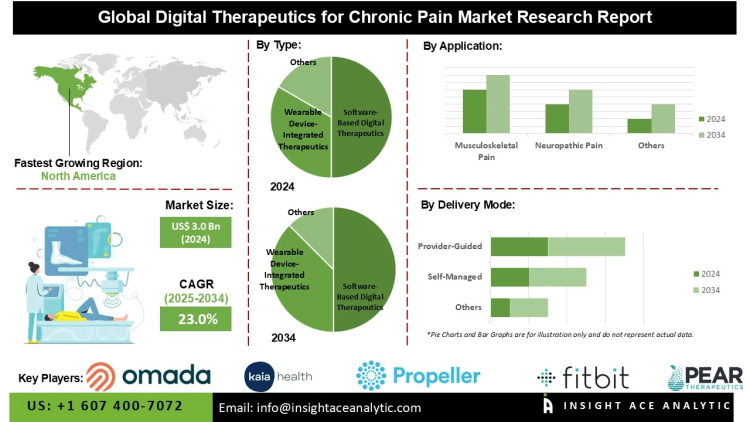 Digital Therapeutics for Chronic Pain Market Growth Adoption of Mobile Health Platforms and Non-Pharmacological Treatment Approaches