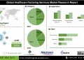 Healthcare Factoring Services Market Market Opportunities Revenue Projections and End User Analysis