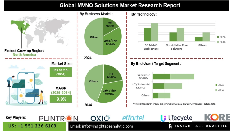 MVNO Solutions Market Insights on Cloud-Native Core Networks AI-Driven Optimization and eSIM Provisioning
