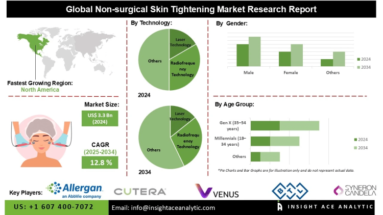 Non-surgical Skin Tightening Market Drivers Include Growing Middle-Class Population and Disposable Income