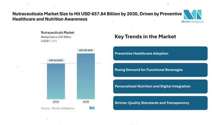Nutraceuticals Market Size to Hit USD 657.84 Billion by 2030, Driven by Preventive Healthcare and Nutrition Awareness