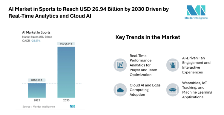 AI Market in Sports to Reach USD 26.94 Billion by 2030 Driven by Real-Time Analytics and Cloud AI