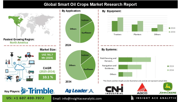 Smart Oil Crops Market Opportunities in Remote Sensing Prescription and Farm Management Software
