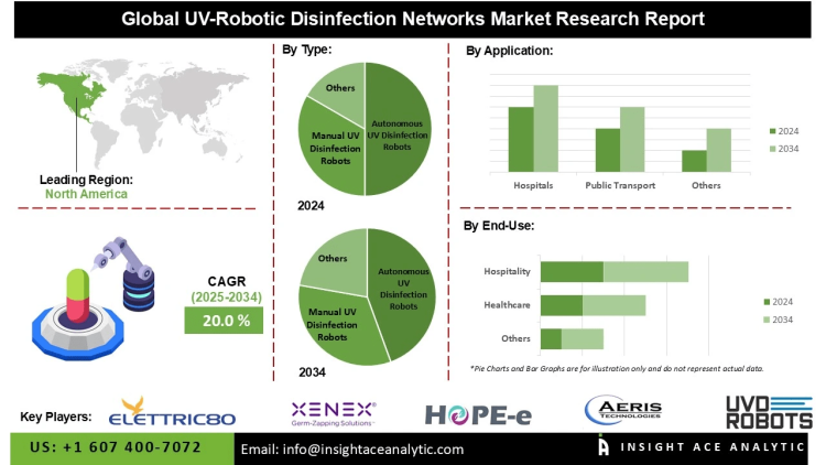 UV-Robotic Disinfection Networks Market Growth Fueled by AI and Smart Navigation Technologies