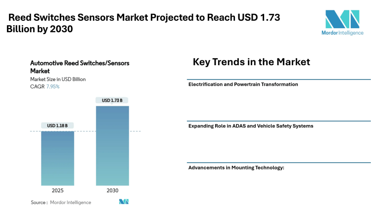 Reed Switches Sensors Market Projected to Reach USD 1.73 Billion by 2030, Driven by Automotive Safety and Electrification Trends – Mordor Intelligence