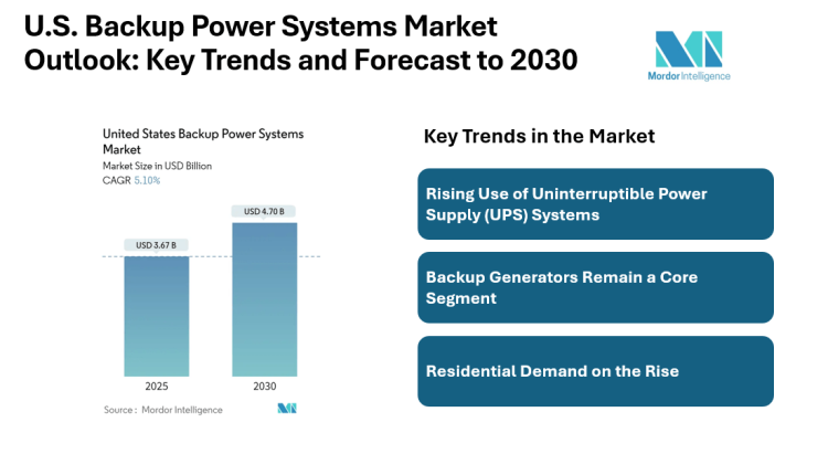 United States Backup Power Systems Market to Reach USD 4.70 Billion by 2030, Driven by UPS Demand and Industrial Usage | Mordor Intelligence