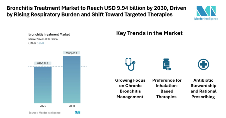 Bronchitis Treatment Market to Reach USD 9.94 billion by 2030, Driven by Rising Respiratory Burden and Shift Toward Targeted Therapies