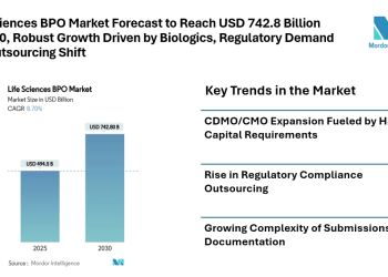 Life Sciences BPO Market Forecast to Reach USD 742.8 Billion by 2030, Robust Growth Driven by Biologics, Regulatory Demand and Outsourcing Shift