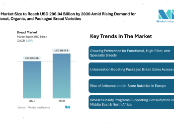 Bread Market Size to Reach USD 296.04 Billion by 2030 Amid Rising Demand for Functional, Organic, and Packaged Bread Varieties 