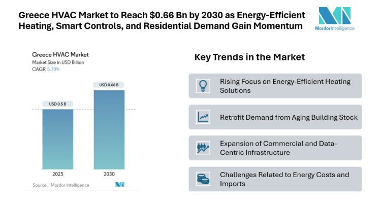Greece HVAC Market to Reach $0.66 Bn by 2030 as Energy-Efficient Heating, Smart Controls, and Residential Demand Gain Momentum