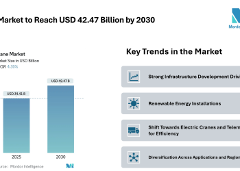 Crane Market to Reach USD 42.47 Billion by 2030, Fueled by Infrastructure Push and Renewable Energy Demand – Mordor Intelligence
