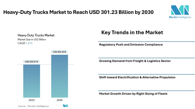 Heavy-Duty Trucks Market to Reach USD 301.23 Billion by 2030 , Driven by Electrification, Freight Demand & Global Regulatory Pressure – Mordor Intelligence