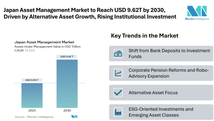 Japan Asset Management Market to Reach USD 9.62T by 2030, Driven by Equity, Alternative Asset Growth, and Rising Institutional Investments