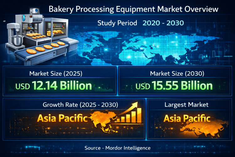 Bakery Processing Equipment Market Size to Reach USD 15.55 Billion by 2030, Driven by Automation and Industrial Bakery Expansion
