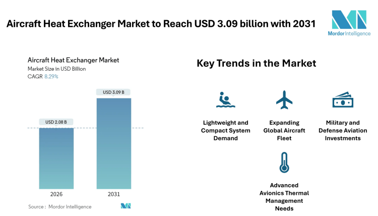 Aircraft Heat Exchanger Market to Reach USD 3.09 billion with 2031, Driven by Rising Aircraft Deliveries and Thermal Management Needs – Mordor Intelligence