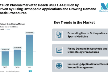 Platelet Rich Plasma Market to Reach USD 1.44 Billion by 2031 Driven by Rising Orthopedic Applications and Growing Demand in Aesthetic Procedures