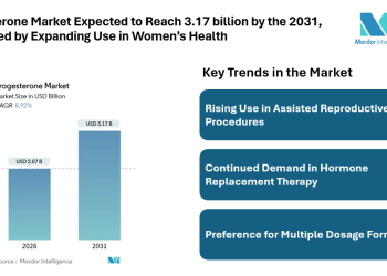 Progesterone Market Expected to Reach 3.17 billion by the 2031, Supported by Expanding Use in Women’s Health