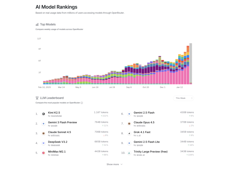 أعلنت OpenClaw عن إتاحة الوصول المجاني إلى Kimi K2.5: حجم الاستخدام يتجاوز Gemini 3 بفارق كبير