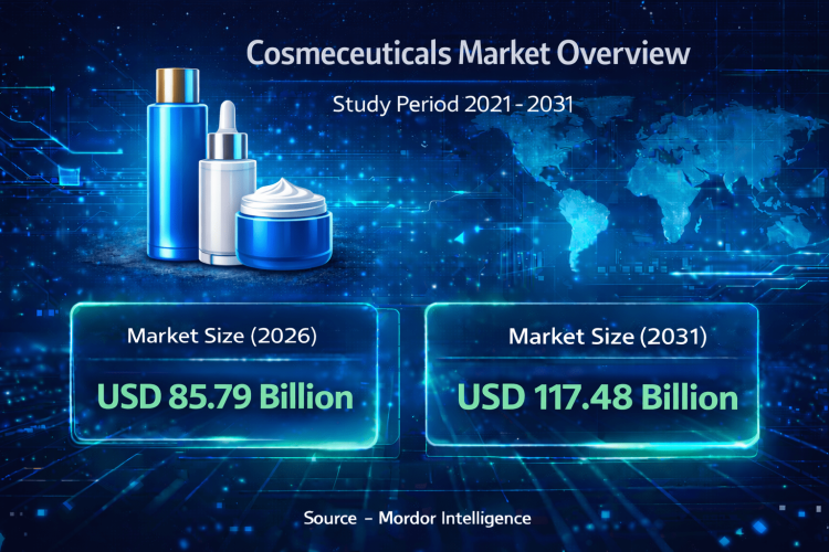 Cosmeceuticals Market Size to Reach USD 117.48 Billion by 2031 as Preventive Skincare and Dermatologist-Backed Formulations Drive Growth