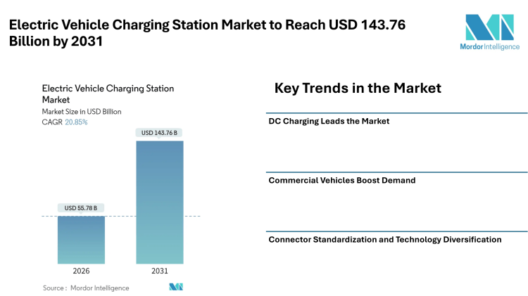 Electric Vehicle Charging Station Market to Reach USD 143.76 Billion by 2031 – Mordor Intelligence