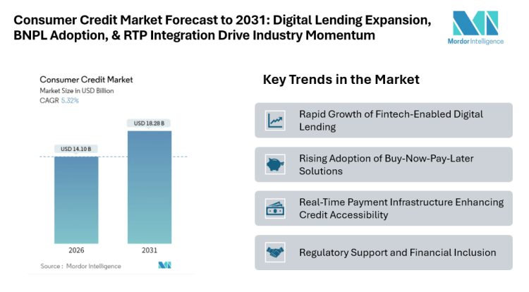 Consumer Credit Market Forecast to 2031: Digital Lending Expansion, BNPL Adoption, & RTP Integration Drive Industry Momentum