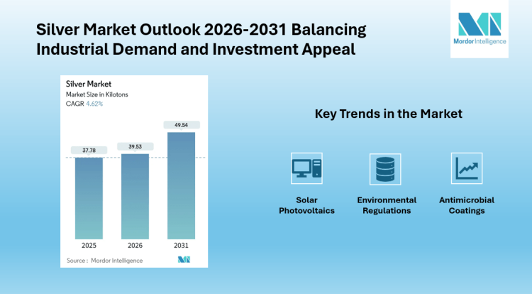 Silver Market to Reach 49.54 Kilotons by 2031, Driven by Electronics, Solar, and Jewelry Demand | Mordor Intelligence