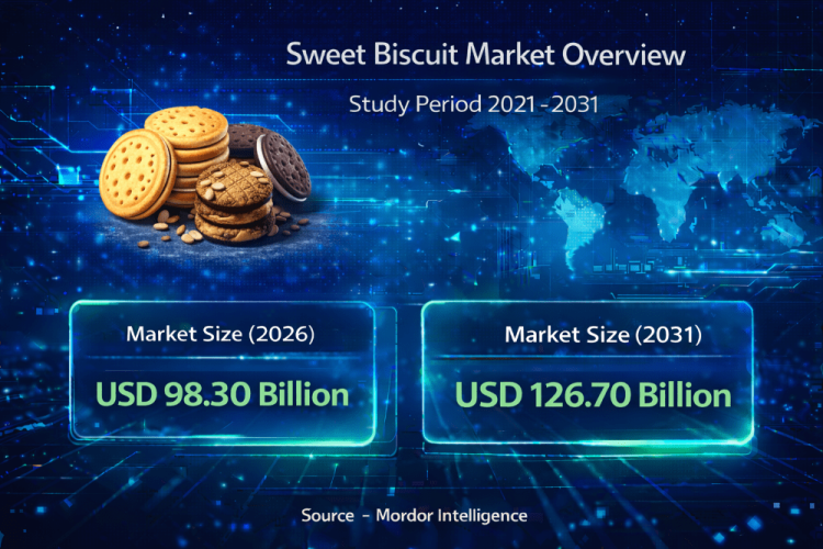 Sweet Biscuit Market Size to Reach USD 126.7 Billion by 2031: Trends, Growth, and Key Insights