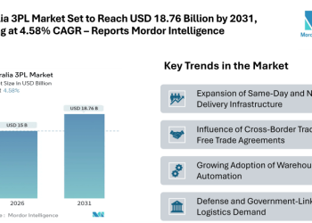 Australia 3PL Market Set to Reach USD 18.76 Billion by 2031, Growing at 4.58% CAGR – Reports Mordor Intelligence