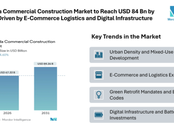 Canada Commercial Construction Market to Reach USD 84.26 Billion by 2031, Driven by E-Commerce Logistics, Green Retrofits and Digital Infrastructure