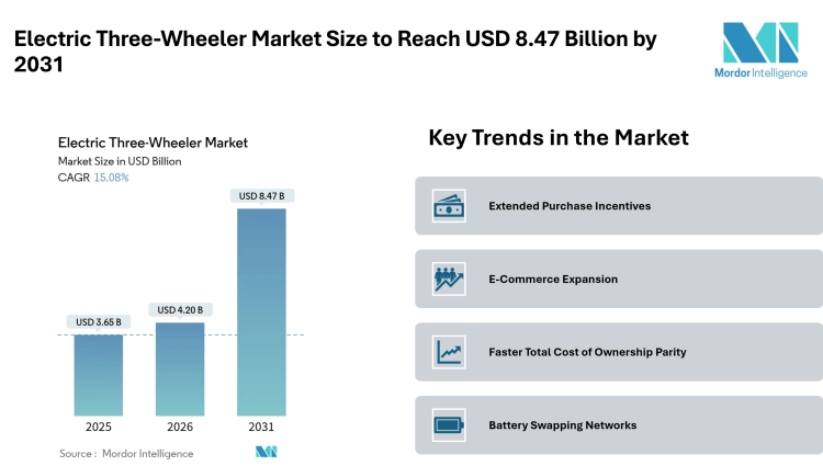 Electric Three-Wheeler Market Size to Reach USD 8.47 Billion by 2031, Amid Expanding Fleet Demand and Battery Swapping Adoption- Mordor Intelligence