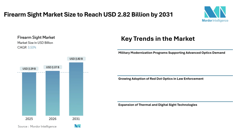 Firearm Sight Market Size to Reach USD 2.82 Billion by 2031, Driven by Military Modernization and Rising Adoption of Digital Optics- Mordor Intelligence
