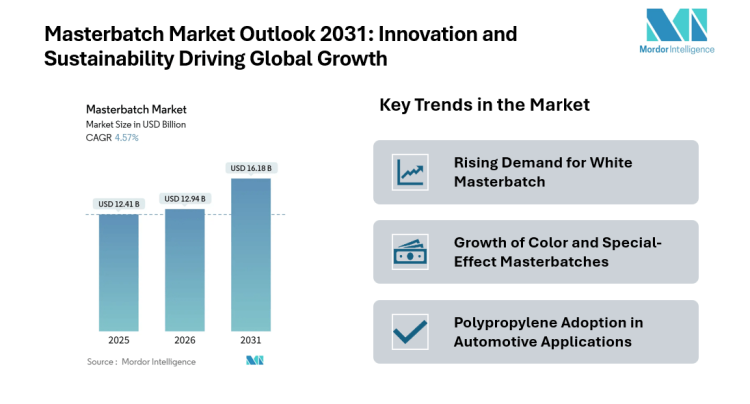 Masterbatch Market Size 2026–2031: Market Share at USD 16.18 Billion Fueled by Packaging and EV Applications